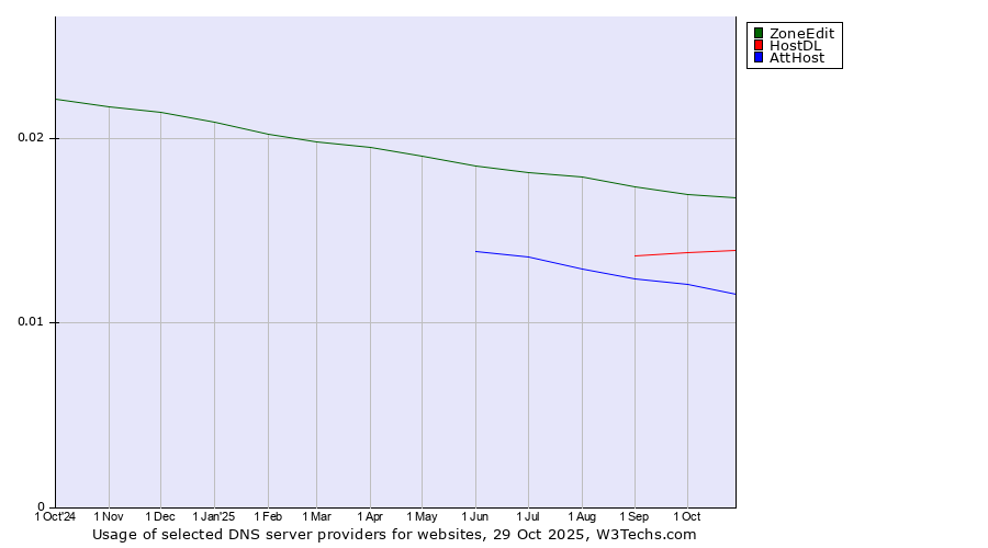 Historical trends in the usage of ZoneEdit vs. HostDL vs. AttHost