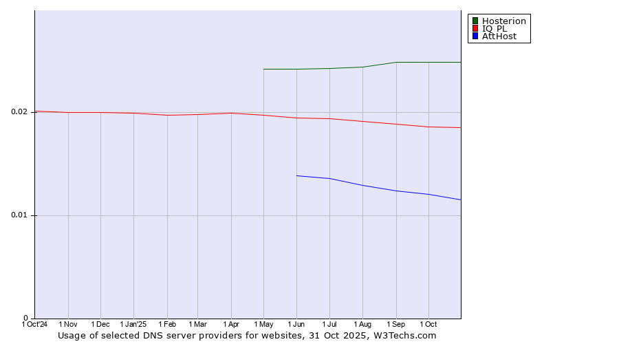 Historical trends in the usage of Hosterion vs. IQ PL vs. AttHost