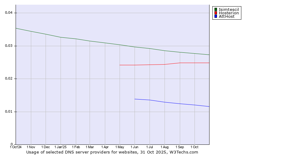 Historical trends in the usage of Isimtescil vs. Hosterion vs. AttHost