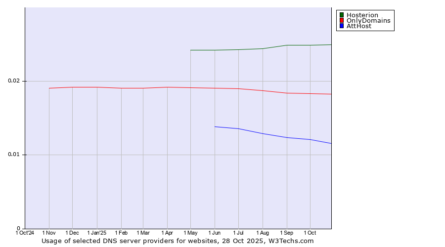 Historical trends in the usage of Hosterion vs. OnlyDomains vs. AttHost