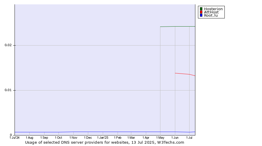 Historical trends in the usage of Hosterion vs. AttHost vs. Root.lu