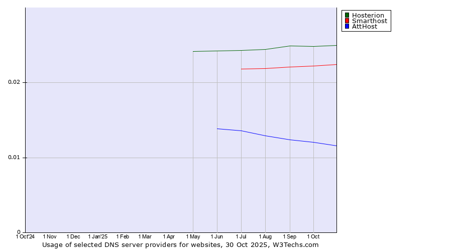 Historical trends in the usage of Hosterion vs. Smarthost vs. AttHost