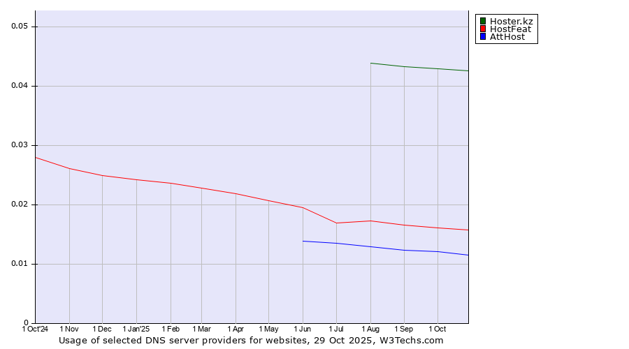 Historical trends in the usage of Hoster.kz vs. HostFeat vs. AttHost