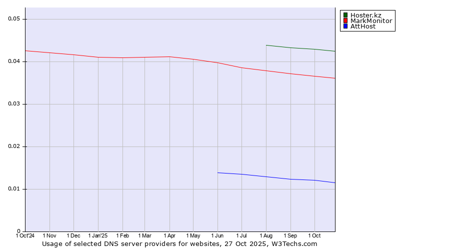 Historical trends in the usage of Hoster.kz vs. MarkMonitor vs. AttHost
