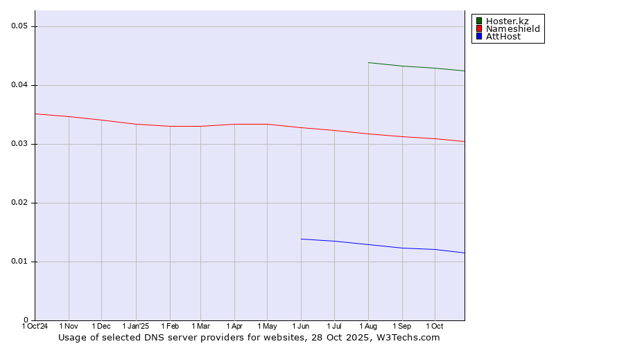 Historical trends in the usage of Hoster.kz vs. Nameshield vs. AttHost
