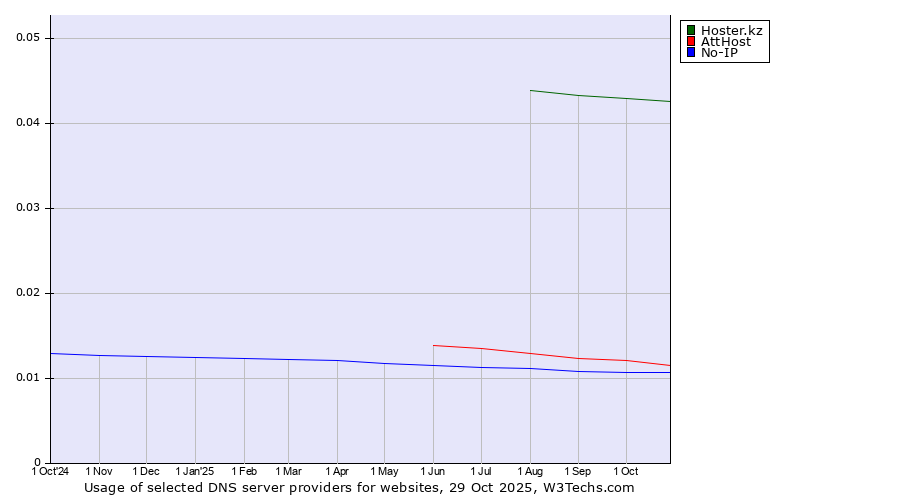 Historical trends in the usage of Hoster.kz vs. AttHost vs. No-IP