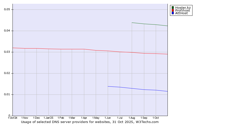 Historical trends in the usage of Hoster.kz vs. Profihost vs. AttHost
