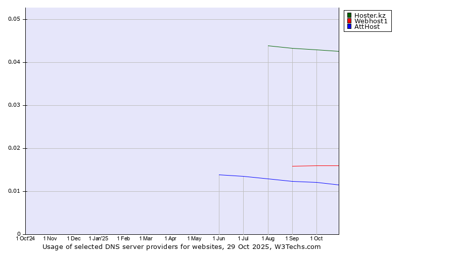 Historical trends in the usage of Hoster.kz vs. Webhost1 vs. AttHost