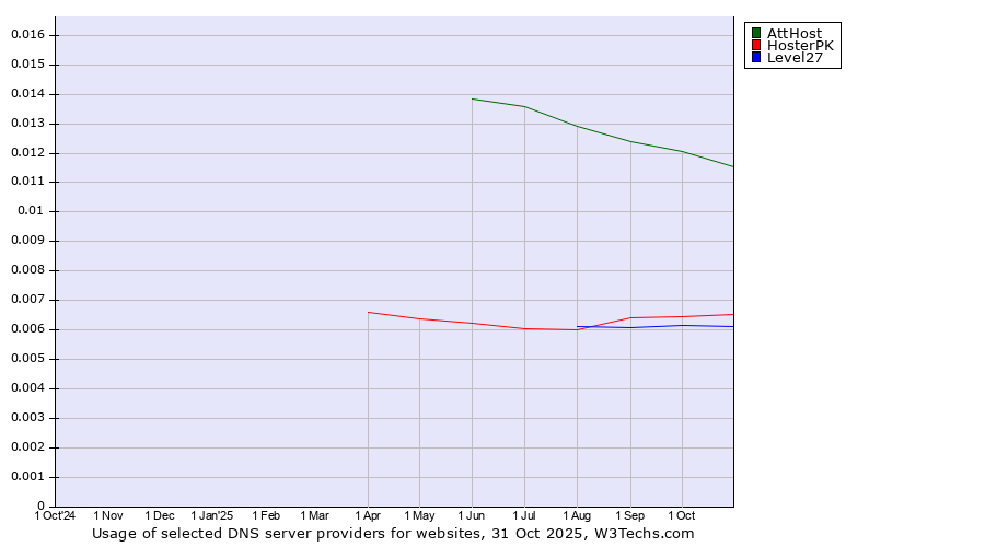 Historical trends in the usage of AttHost vs. HosterPK vs. Level27