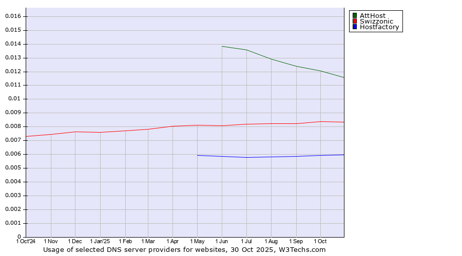 Historical trends in the usage of AttHost vs. Swizzonic vs. Hostfactory