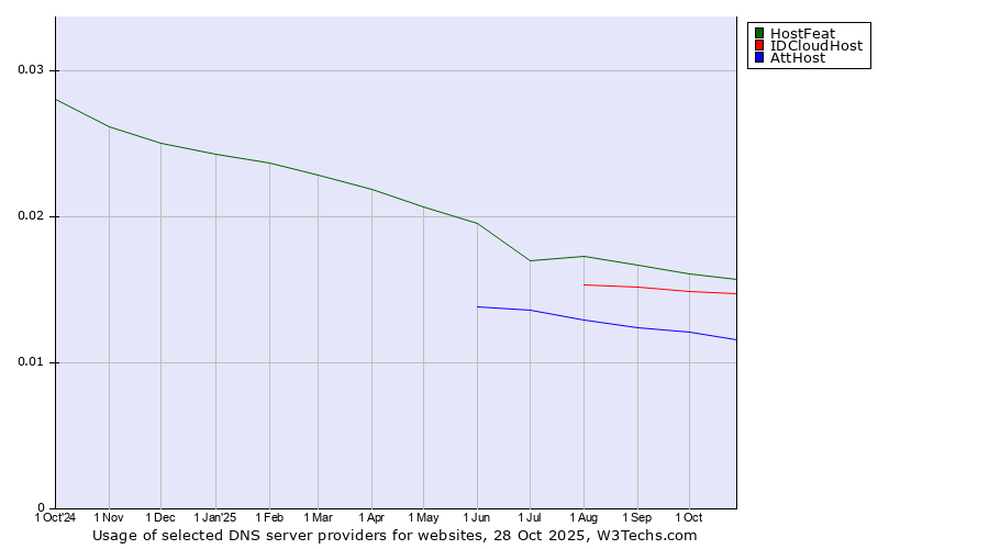 Historical trends in the usage of HostFeat vs. IDCloudHost vs. AttHost
