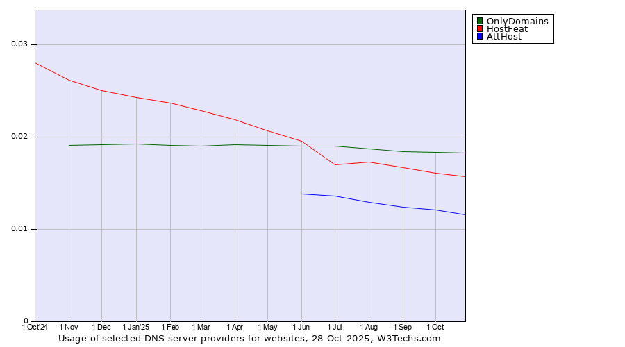 Historical trends in the usage of OnlyDomains vs. HostFeat vs. AttHost