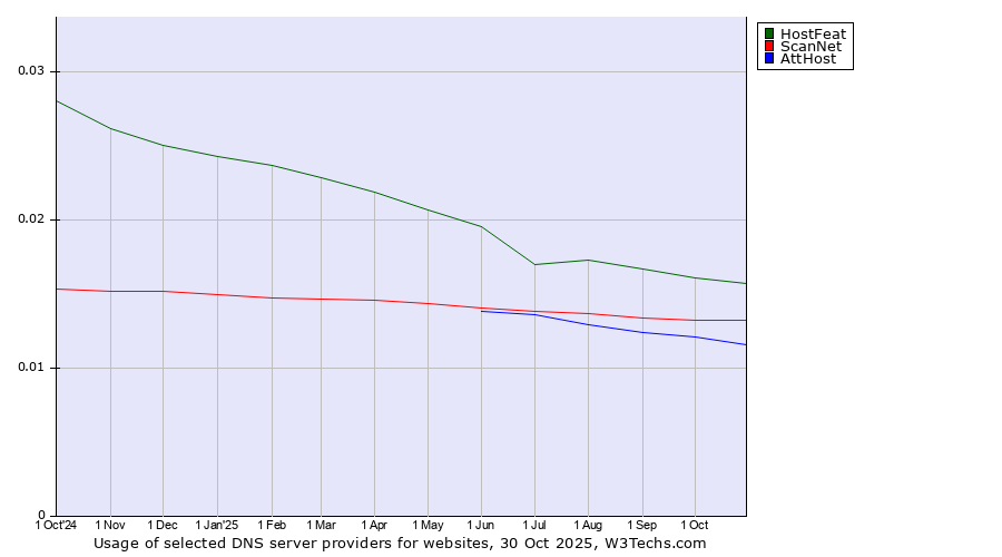 Historical trends in the usage of HostFeat vs. ScanNet vs. AttHost
