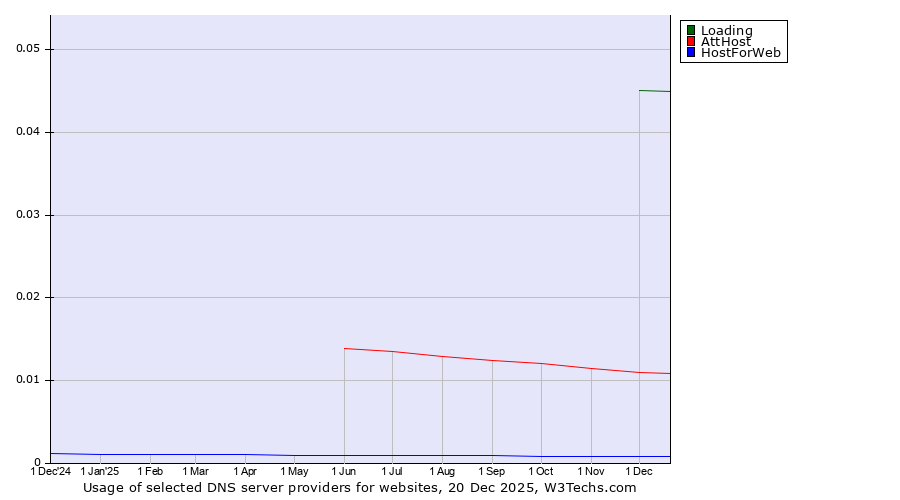 Historical trends in the usage of Loading vs. AttHost vs. HostForWeb