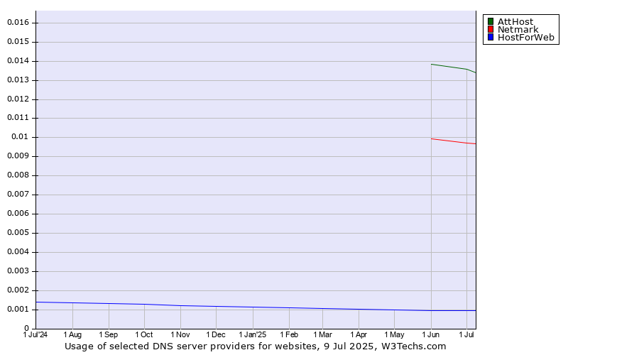 Historical trends in the usage of AttHost vs. Netmark vs. HostForWeb