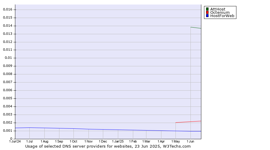 Historical trends in the usage of AttHost vs. Octenium vs. HostForWeb