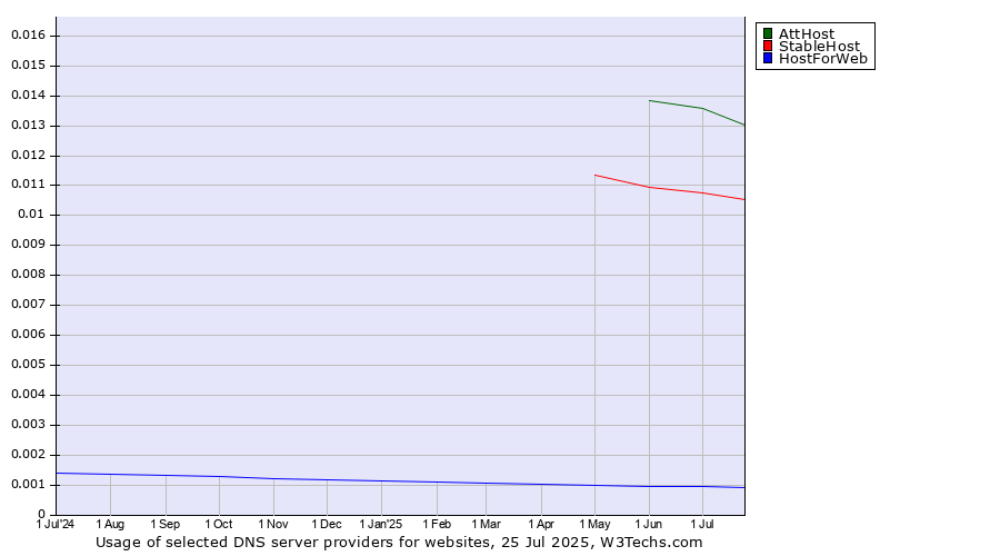 Historical trends in the usage of AttHost vs. StableHost vs. HostForWeb