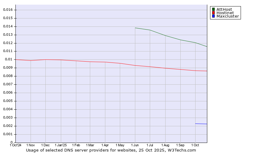 Historical trends in the usage of AttHost vs. Hostinet vs. Maxcluster