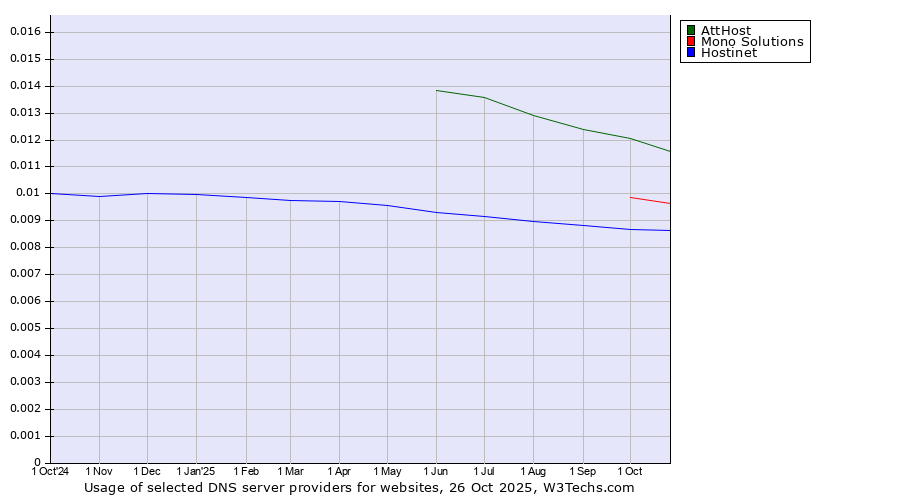 Historical trends in the usage of AttHost vs. Mono Solutions vs. Hostinet