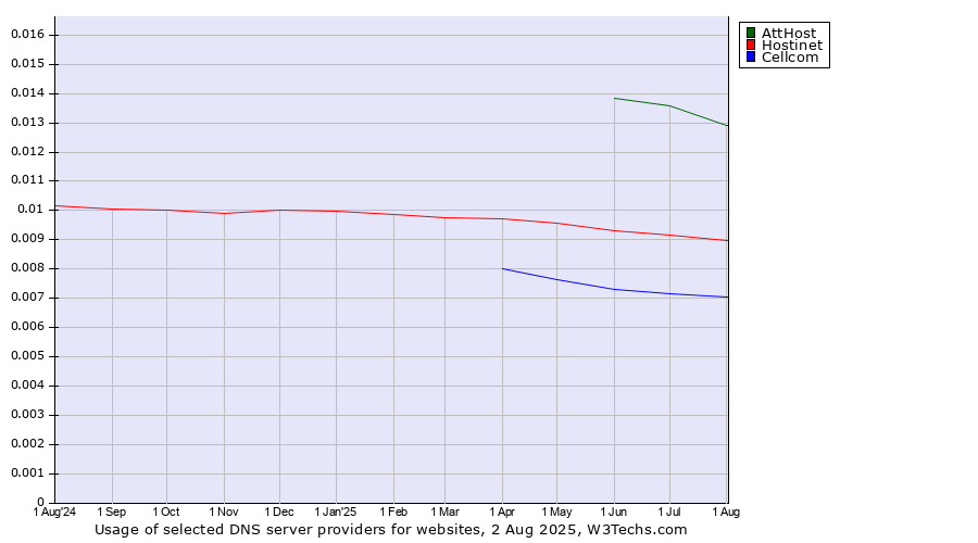 Historical trends in the usage of AttHost vs. Hostinet vs. Cellcom