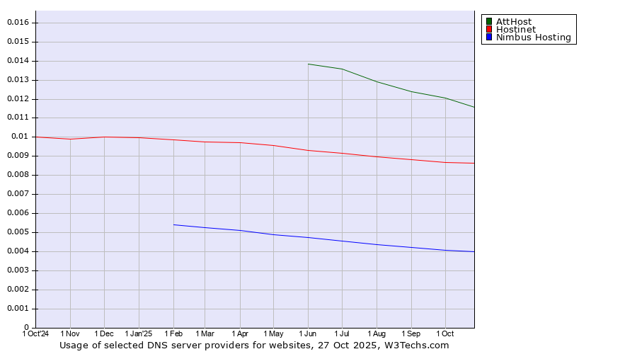 Historical trends in the usage of AttHost vs. Hostinet vs. Nimbus Hosting