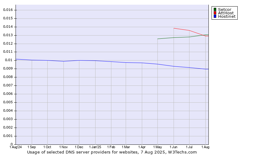 Historical trends in the usage of AttHost vs. Setcor vs. Hostinet