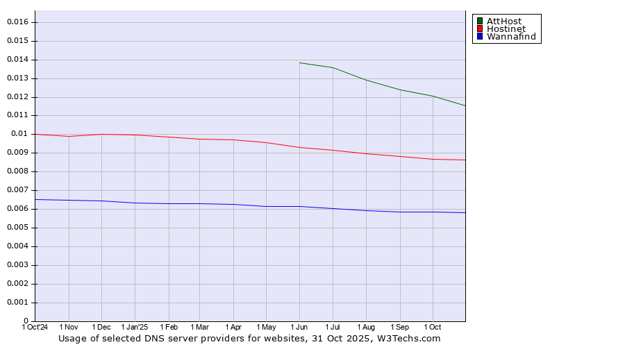 Historical trends in the usage of AttHost vs. Hostinet vs. Wannafind