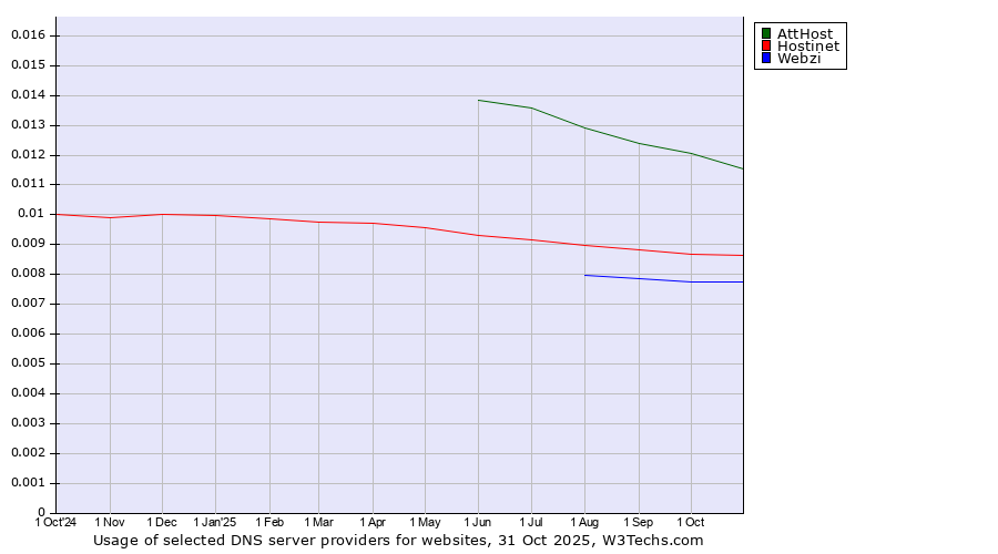 Historical trends in the usage of AttHost vs. Hostinet vs. Webzi