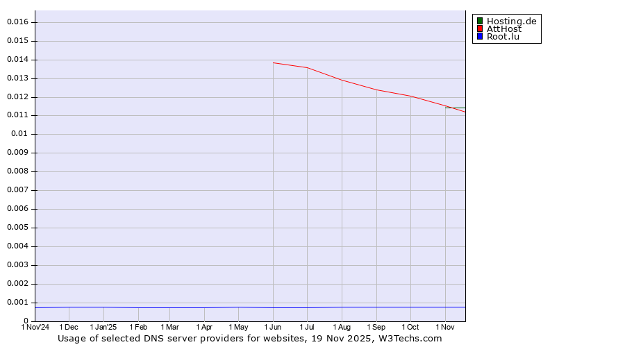 Historical trends in the usage of AttHost vs. Hosting.de vs. Root.lu