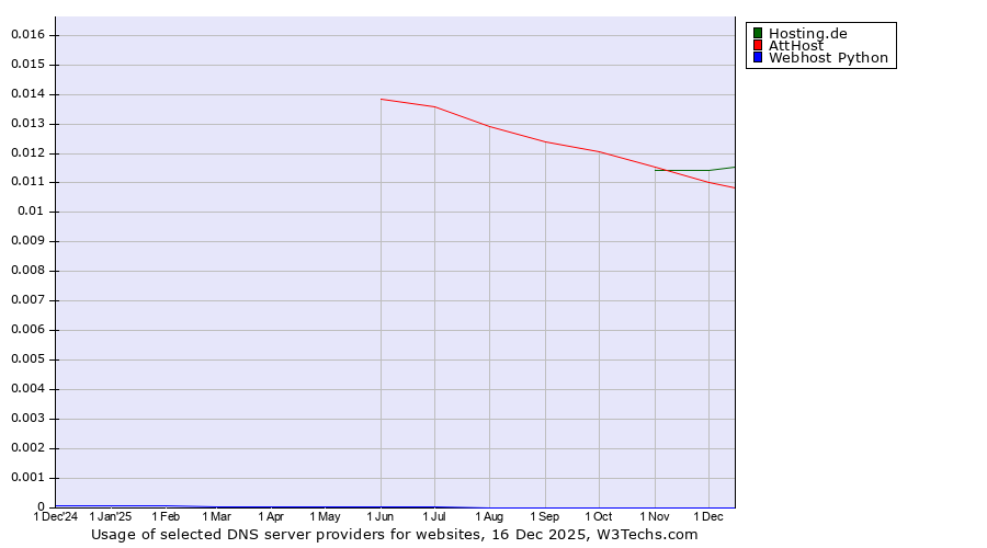 Historical trends in the usage of Hosting.de vs. AttHost vs. Webhost Python