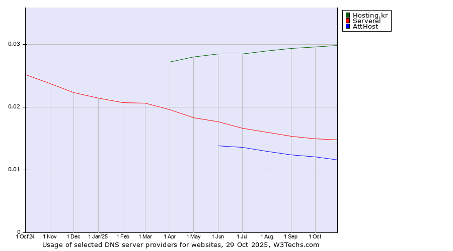 Historical trends in the usage of Hosting.kr vs. Serverel vs. AttHost