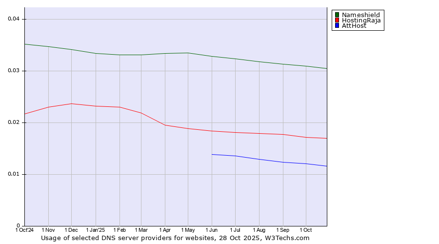Historical trends in the usage of Nameshield vs. HostingRaja vs. AttHost