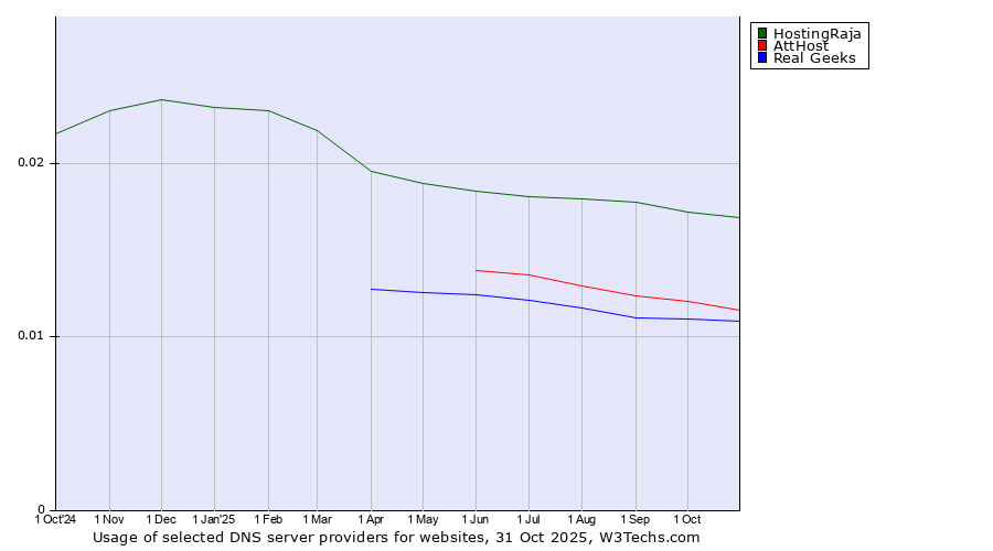 Historical trends in the usage of HostingRaja vs. AttHost vs. Real Geeks