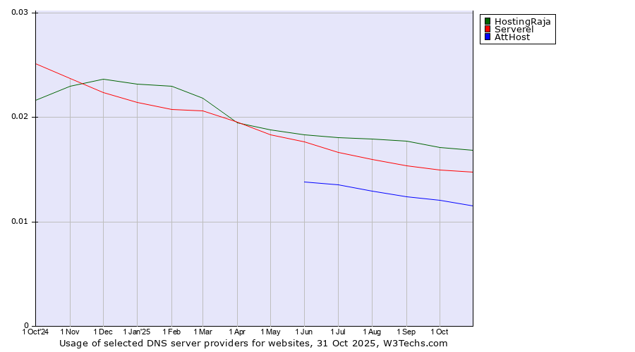 Historical trends in the usage of HostingRaja vs. Serverel vs. AttHost