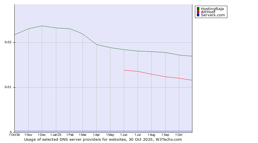 Historical trends in the usage of HostingRaja vs. AttHost vs. Servers.com