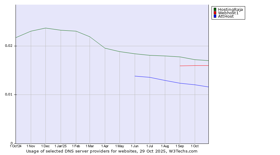 Historical trends in the usage of HostingRaja vs. Webhost1 vs. AttHost