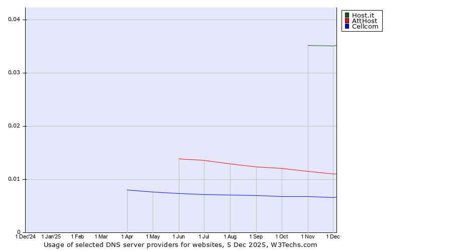 Historical trends in the usage of Host.it vs. AttHost vs. Cellcom