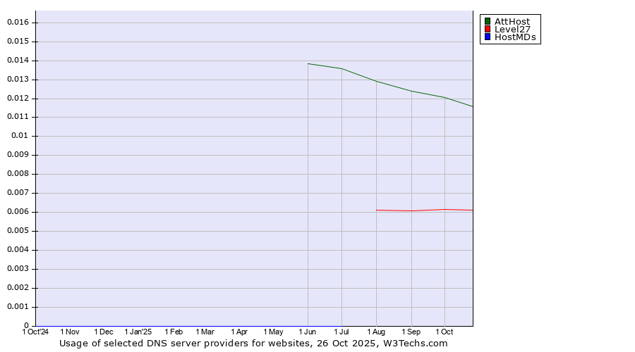 Historical trends in the usage of AttHost vs. Level27 vs. HostMDs