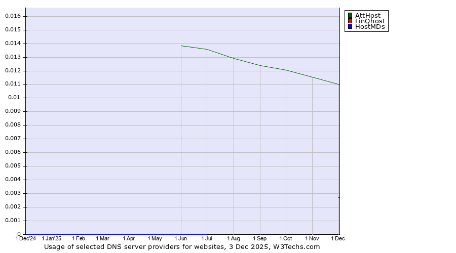 Historical trends in the usage of AttHost vs. LinQhost vs. HostMDs