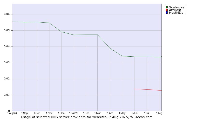 Historical trends in the usage of Scaleway vs. AttHost vs. HostMDs