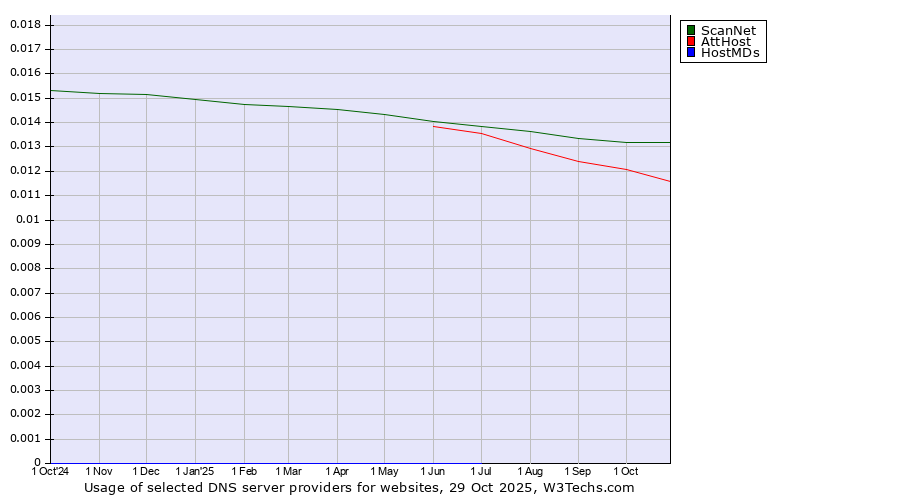 Historical trends in the usage of ScanNet vs. AttHost vs. HostMDs