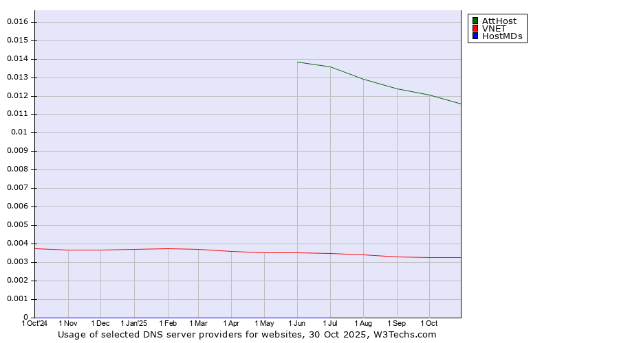 Historical trends in the usage of AttHost vs. VNET vs. HostMDs