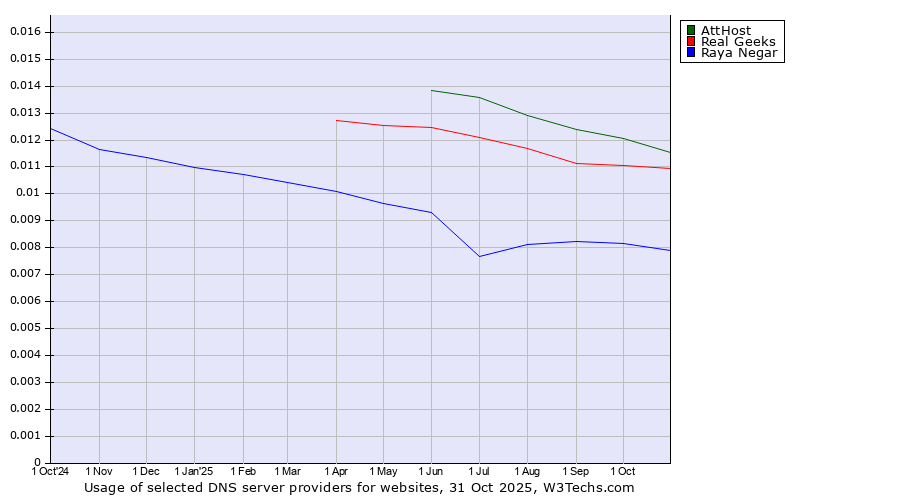 Historical trends in the usage of AttHost vs. Real Geeks vs. Raya Negar