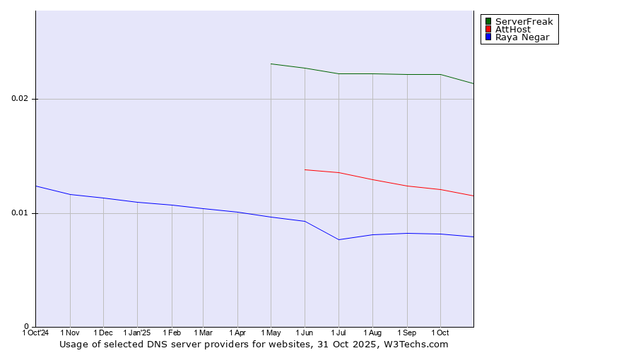 Historical trends in the usage of ServerFreak vs. AttHost vs. Raya Negar