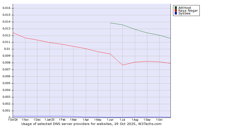 Historical trends in the usage of AttHost vs. Raya Negar vs. Sysbee