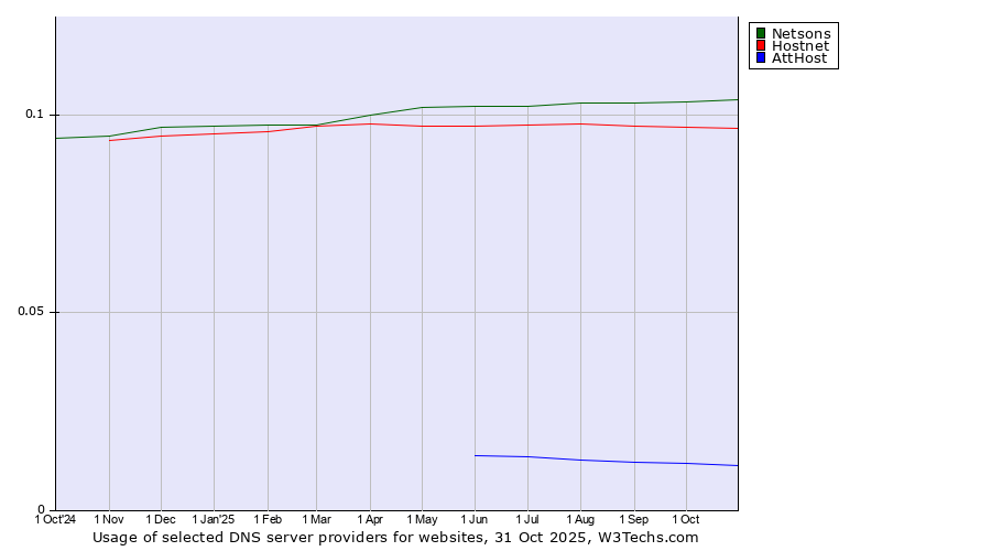 Historical trends in the usage of Netsons vs. Hostnet vs. AttHost