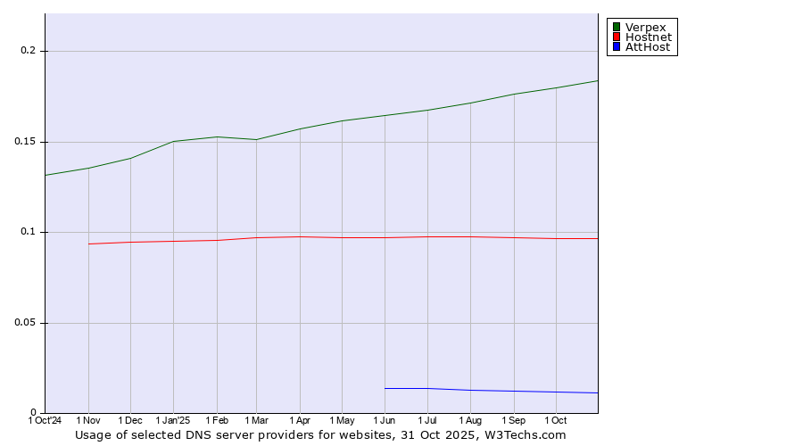Historical trends in the usage of Verpex vs. Hostnet vs. AttHost