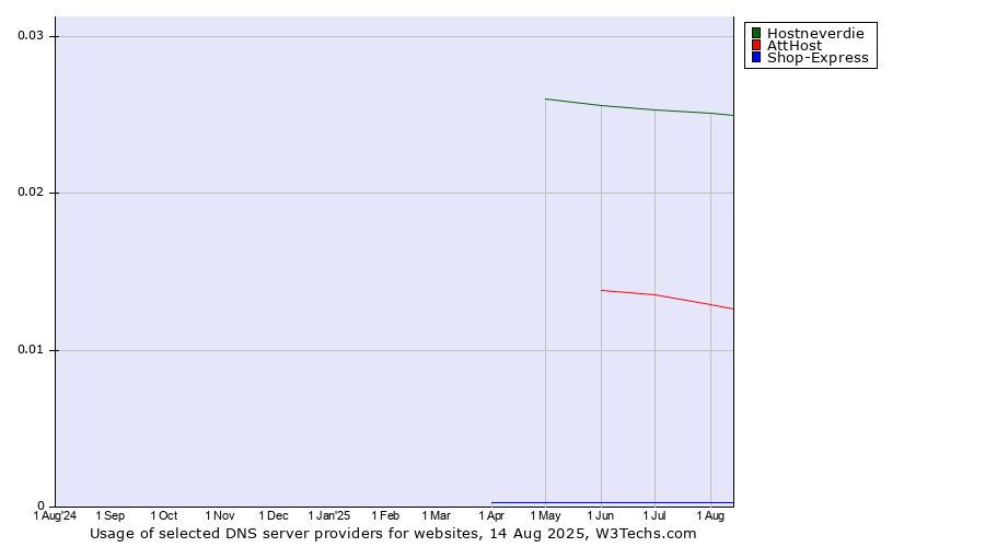 Historical trends in the usage of Hostneverdie vs. AttHost vs. Shop-Express