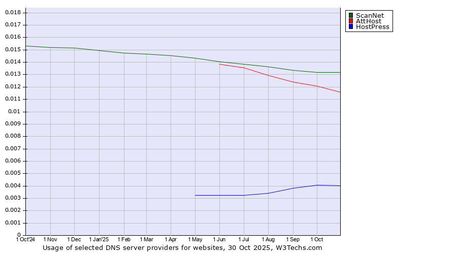 Historical trends in the usage of ScanNet vs. AttHost vs. HostPress