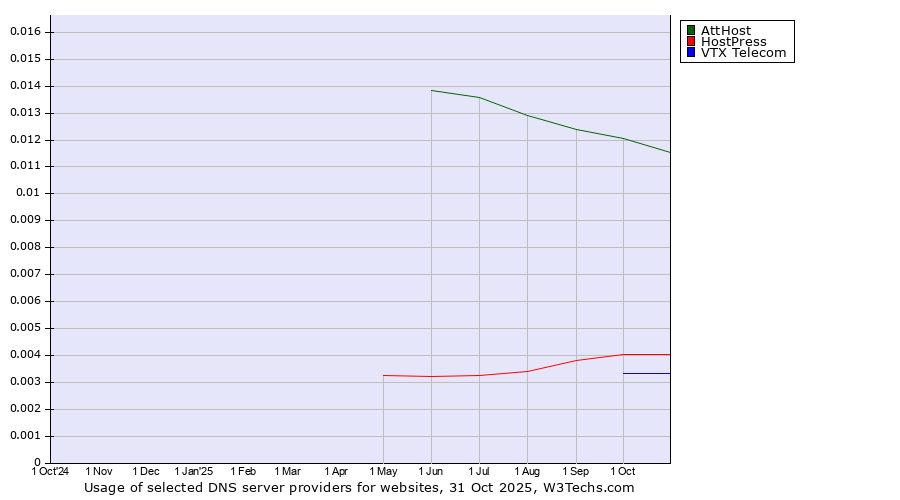 Historical trends in the usage of AttHost vs. HostPress vs. VTX Telecom